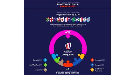 World Rugby definió el proceso clasificatorio para la Copa del Mundo 2023