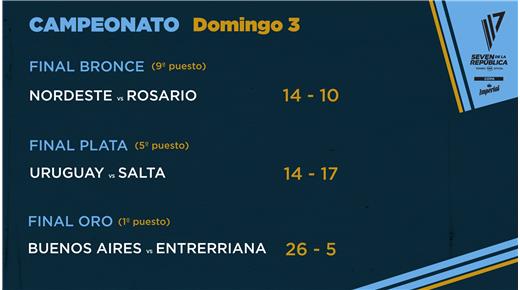 BUENOS AIRES ES EL CAMPEÓN DEL 39NO SEVEN DE LA REPÚBLICA MASCULINO