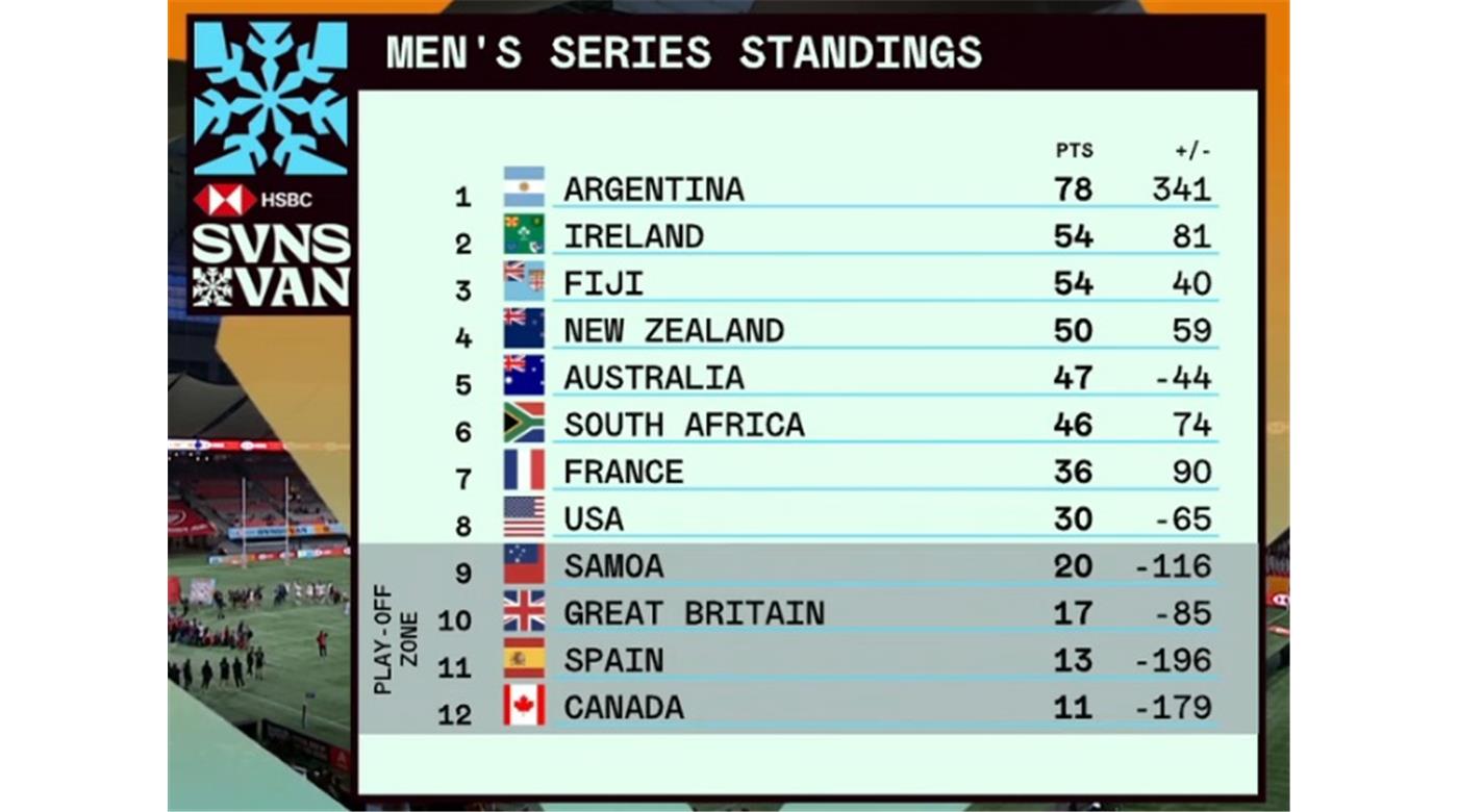 LOS PUMAS 7S ENCABEZAN LA TABLA DE POSICIONES DEL CIRCUITO MUNDIAL