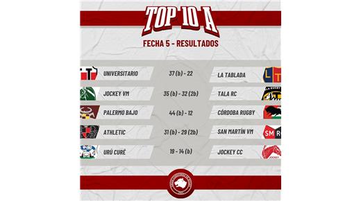 CÓRDOBA ATHLETIC EN EL TOP 10 Y BAGUALES EN EL SUPER B SON LOS LIDERES DEL RUGBY CORDOBÉS