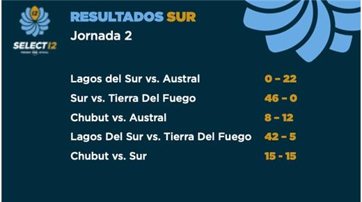 Finalizó el Campeonato Argentino Juvenil Zona Desarrollo Sur, Select 12; y el seleccionado de Austral consiguió el título del torneo al consagrarse campeón e invicto.