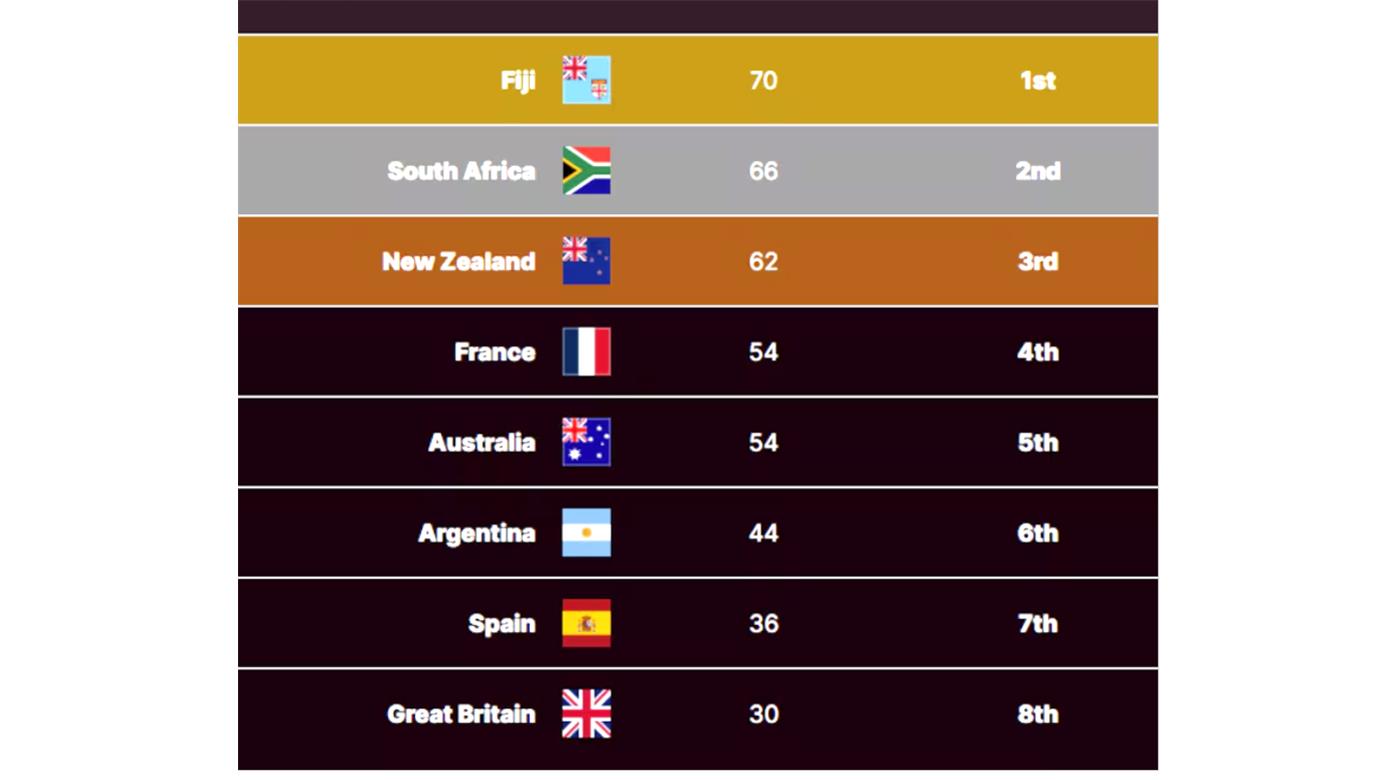 LOS PUMAS 7S SIGUEN EN EL SEXTO PUESTO DEL RANKING MUNDIAL