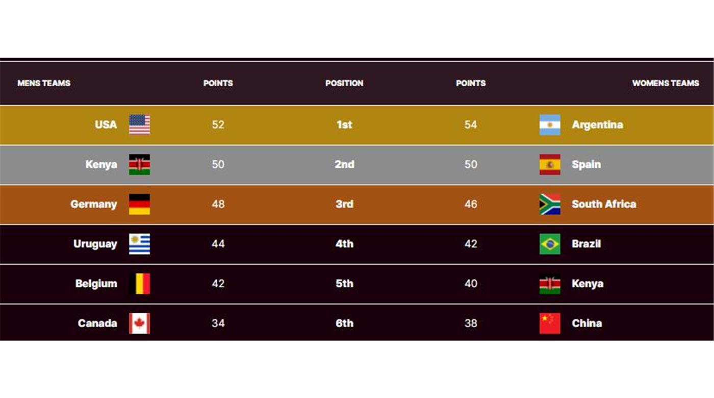 CON LAS YARAS CAMPEONAS EN SAN PABLO Y LOS TEROS CLASIFICADOS, SUDAMÉRICA FESTEJA UN PASO MÁS EN EL CIRCUITO DE SEVEN