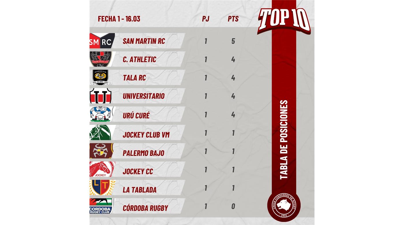 LA PRIMERA FECHA DEL RUGBY CORDOBÉS Y TODOS LOS RESULTADOS