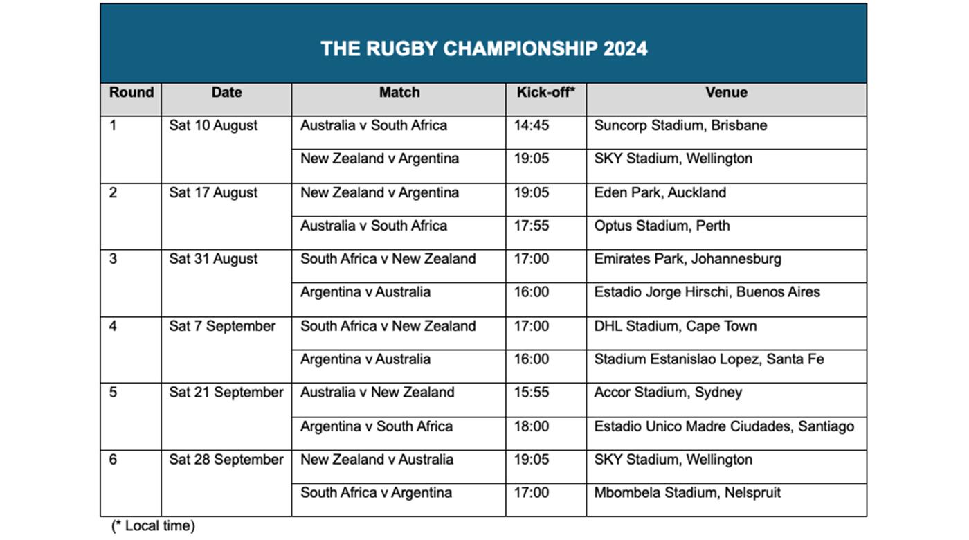 SANZAAR CONFIRMÓ EL CALENDARIO DEFINITIVO DE PARTIDOS DEL RUGBY CHAMPIONSHIP 2024