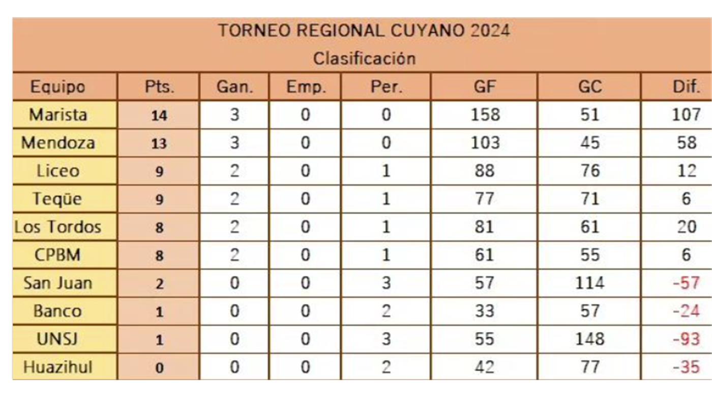 LOS RESULTADOS DEL TOP 10 CUYANO  