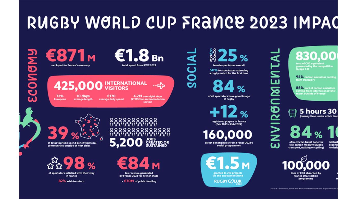 FRANCIA RECAUDÓ 871 MILLONES DE EUROS POR EL MUNDIAL 2023