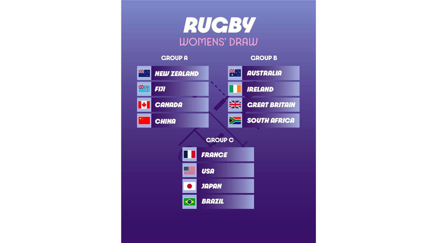 LOS PUMAS 7S YA TIENEN SU GRUPO PARA LOS JUEGOS OLÍMPICOS DE FRANCIA 